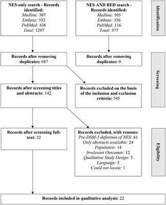 Night Eating Syndrome in Patients With Obesity and Binge Eating Disorder: A Systematic Review